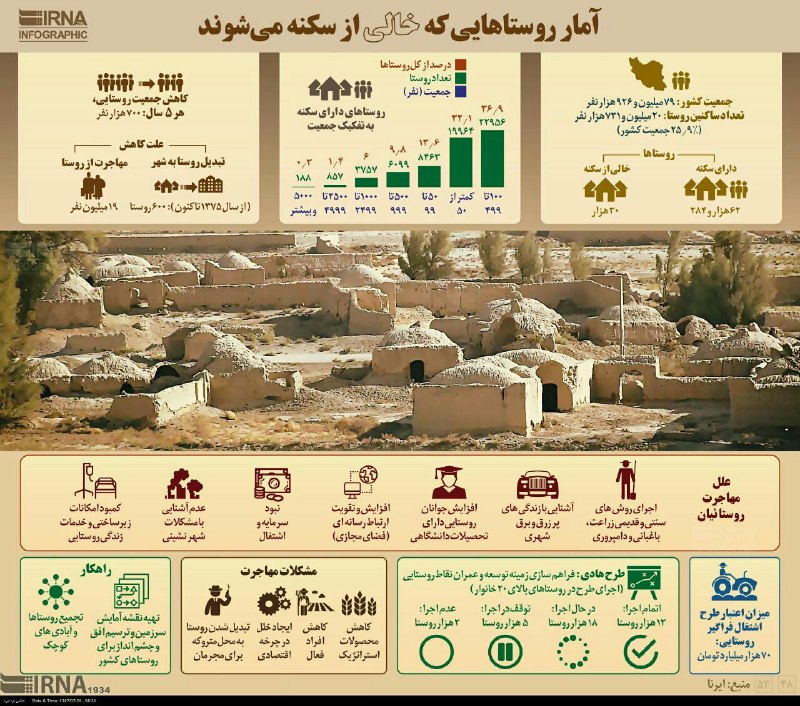 روز به روز بر امار روستاهای خالی از سکنه ایران بیشتر می‌شود