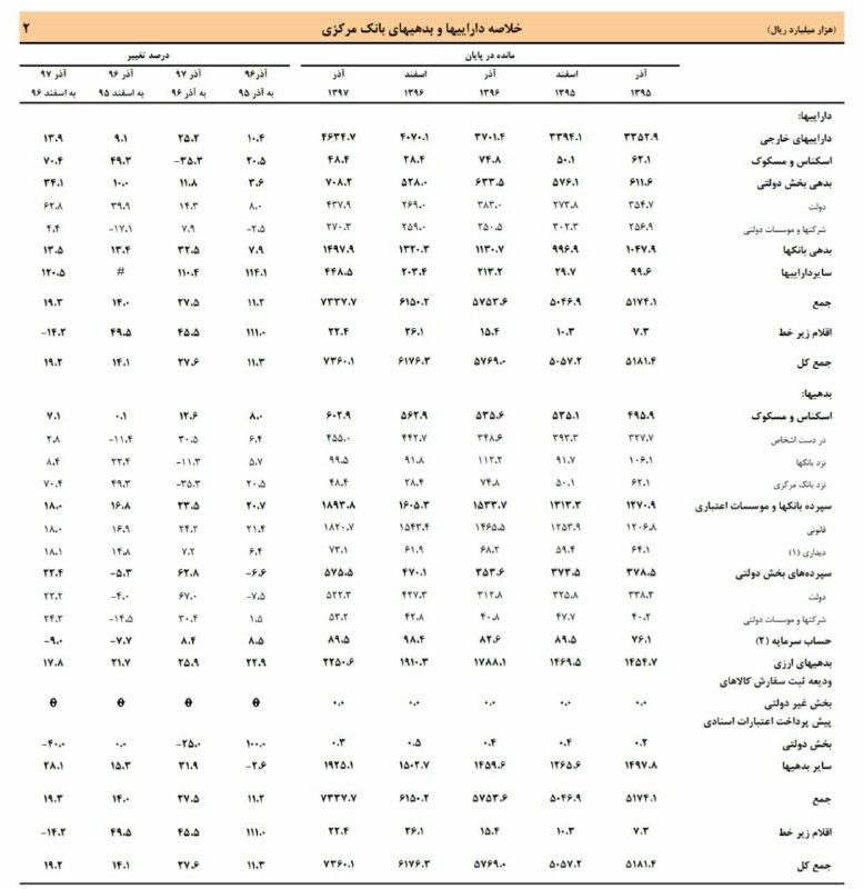 حجم پایه پولی در آذرماه ۱۳۹۷به ۲۴۴۸٫۳ هزار میلیارد ریال رسید …عباس دادجوی توکلی
