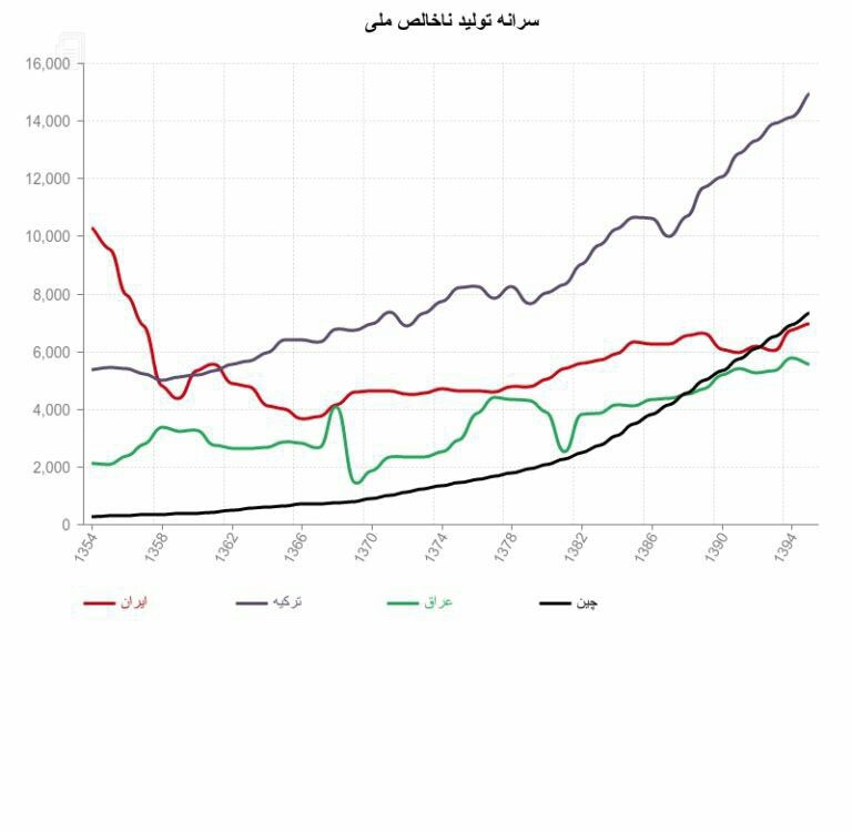 روند تغییرات سرانه تولید ناخالص ملی ایران در قیاس با عراق، ترکیه، پاکستان و چین