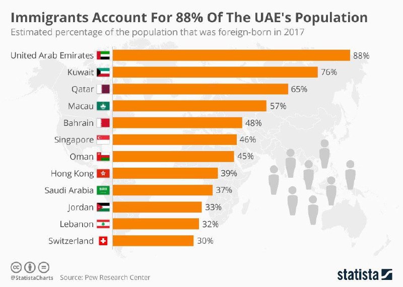 سه کشور منطقه خاورمیانه (امارات، کویت و قطر) پذیرای بیشترین تعداد مهاجران در سال ٢٠١٧ بودند