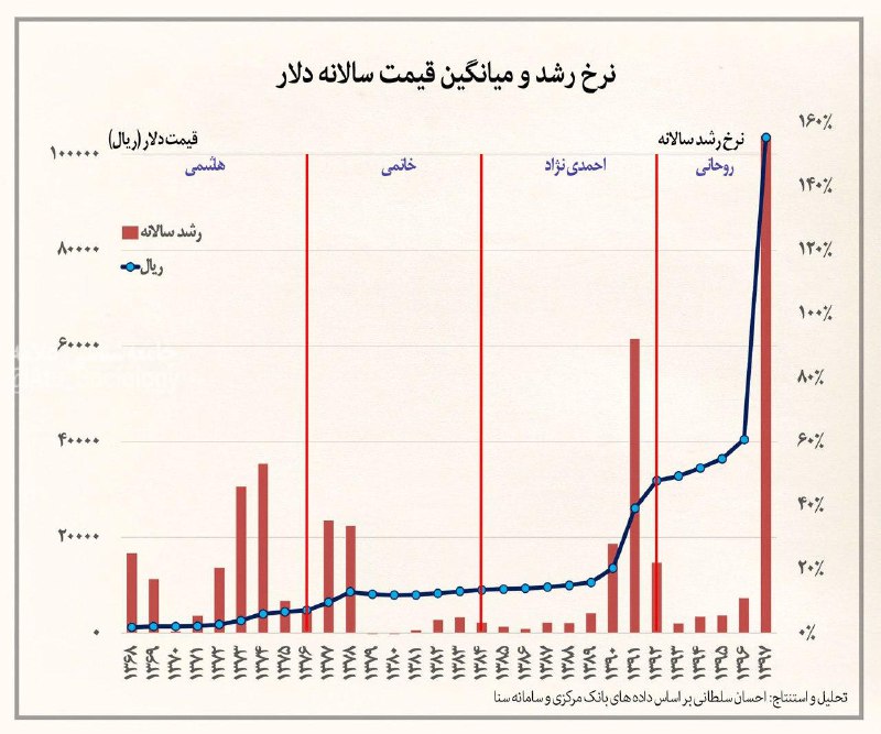 ✅ بزرگترین شوک ارزی تاریخ اقتصاد ایران در سال ۱۳۹۷