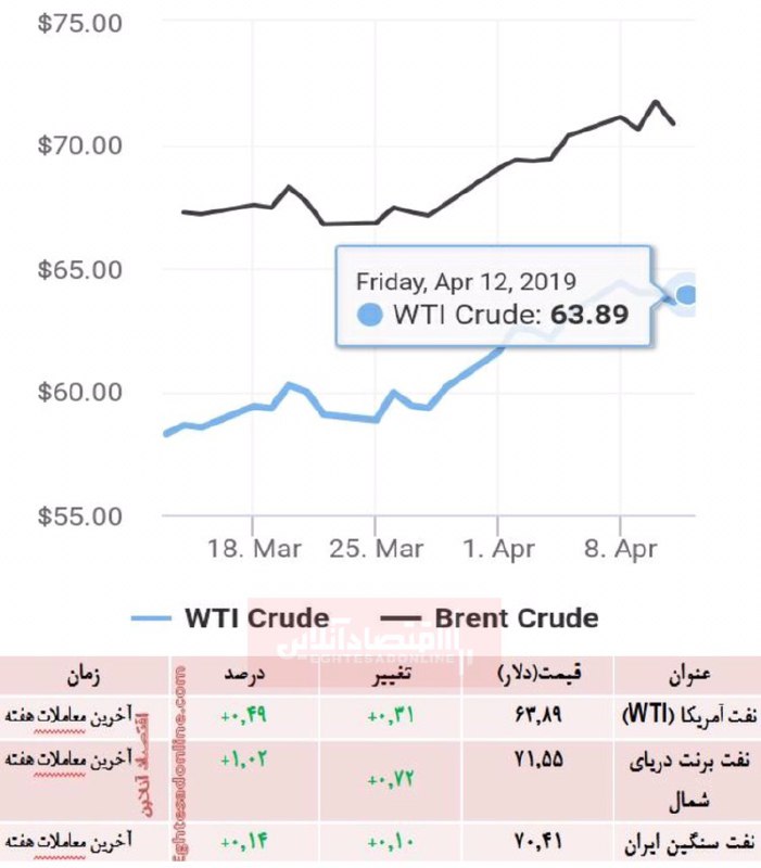 📌بهترین عملکرد نفت خام از سال ۲۰۱۶ تاکنون