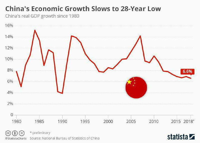 تحلیل تخصصی: آغاز افول چین؟. 🔹رشد اژدهای زرد به کمترین مقدار طی ۲۸ سال گذشته رسید