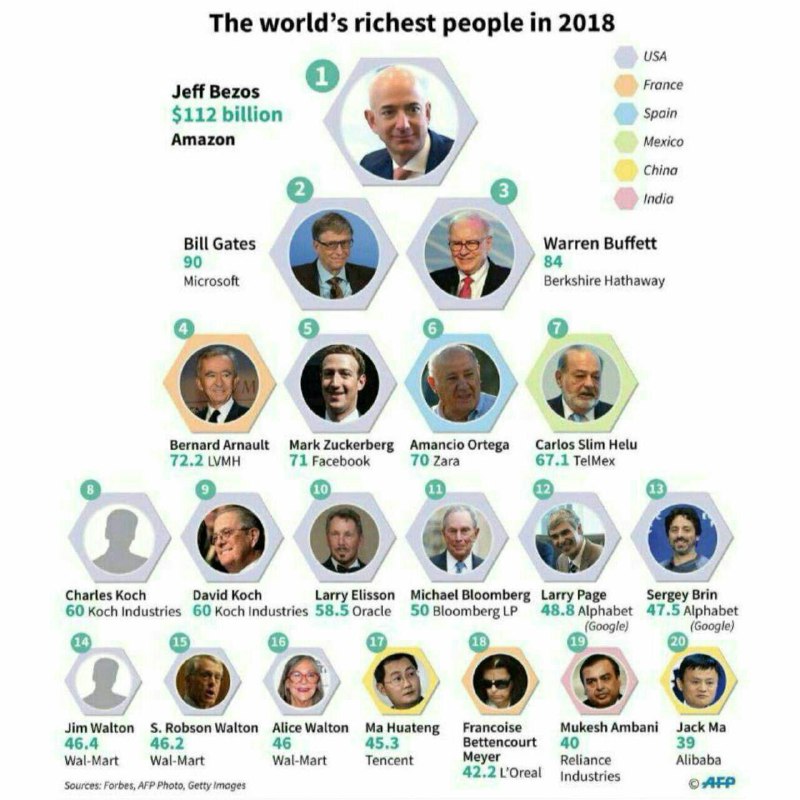 ✅ ثروتمند‌ترین افراد جهان در سال ۲۰۱۸
