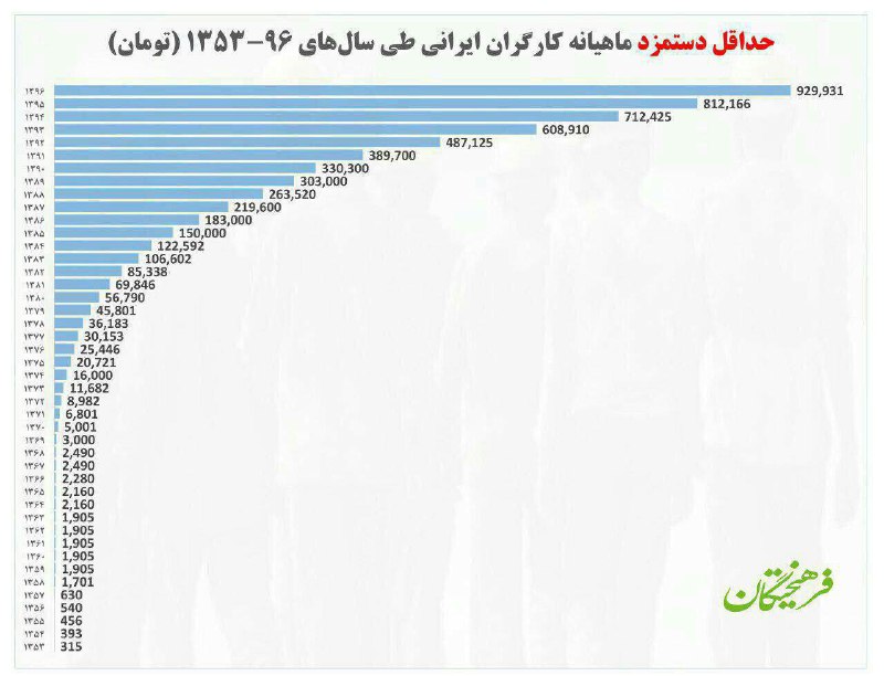 ◀️حداقل دستمزد کارگران ایران طی ۴۳ سال اخیر/فرهیختگان