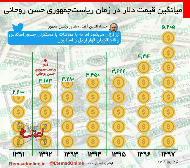 🌀اینفوگرافیک؛ میانگین قیمت دلار در زمان ریاست‌جمهوری حسن روحانی/ اعتماد