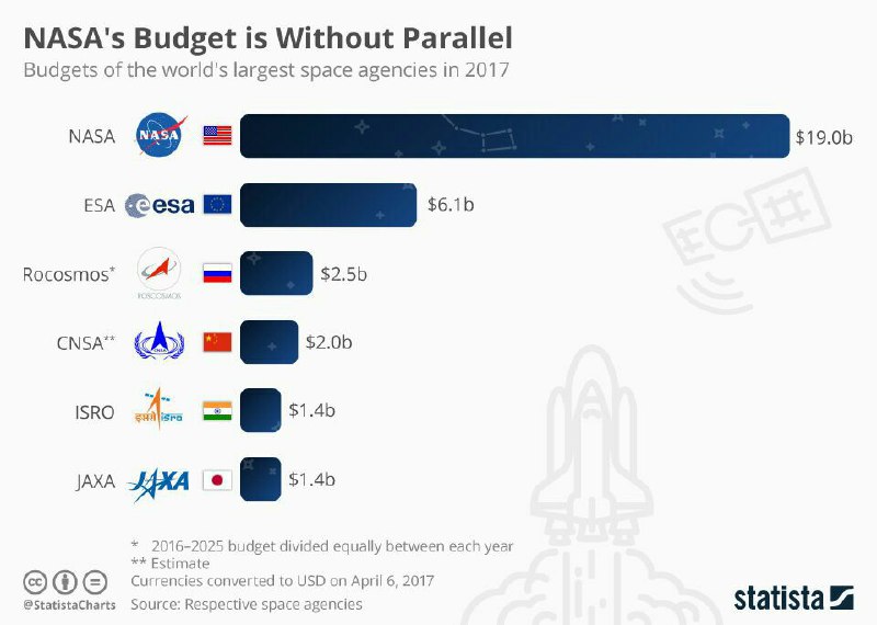📸 مقایسه بودجه NASA با بودجه سایر سازمان‌های فضایی جهان