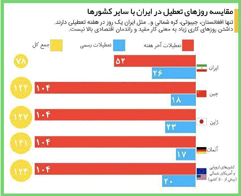 دروغ بزرگ تعطیلات زیاد در ایران.. ایران جزو ۱۰ کشور جهان با کمترین تعطیلات است