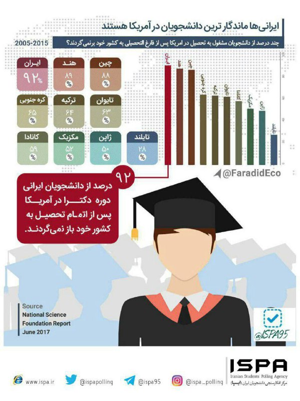 ▪️ایرانی‌ها ماندگارترین دانشجویان در آمریکا هستند …🔺۹۲ درصد دانشجویان ایرانی دوره دکترا در آمریکا، پس از اتمام تحصیل، به کشور خود 