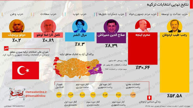 اینفوگرافیک/ نتایج نهایی انتخابات ترکیه