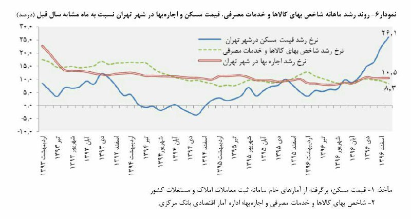 ▪️استمرار روند بیشى گرفتن سرعت افزایش نرخ رشد قیمت مسکن و اجاره بها در شهر تهران در مقایسه با نرخ تورم طى ماه‌هاى پایانى سال ۹۶ به