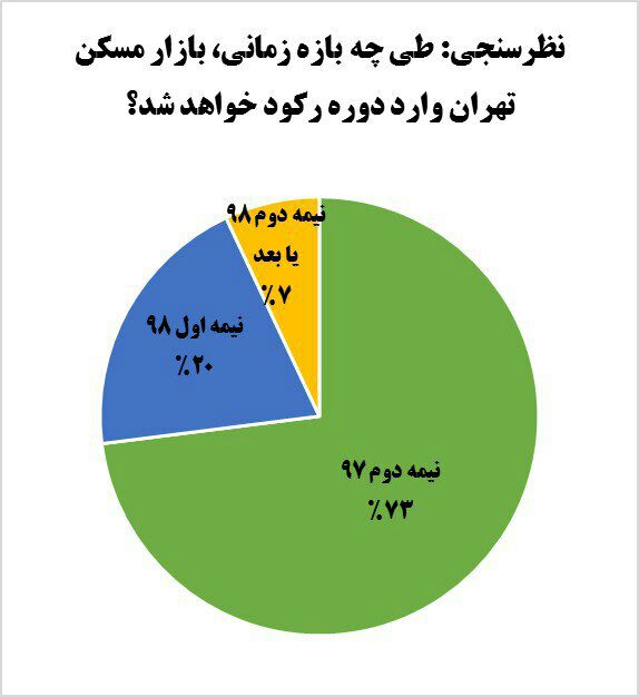 ◀️در نظرسنجی از ۱۸۰۰ نفر، ۷۳ درصد افراد معتقدند بازار مسکن تهران طی نیمه دوم سال ۹۷ وارد دوره رکود می‌شود
