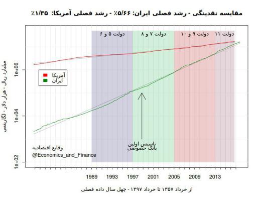 در طول چهل سال، سرعت رشد نقدینگی ایران، کم و بیش ثابت بوده