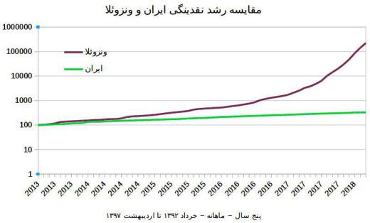 نمودار لگاریتمی رشد ۱۰۰ واحد نقدینگی ایران در مقایسه با ونزوئلا