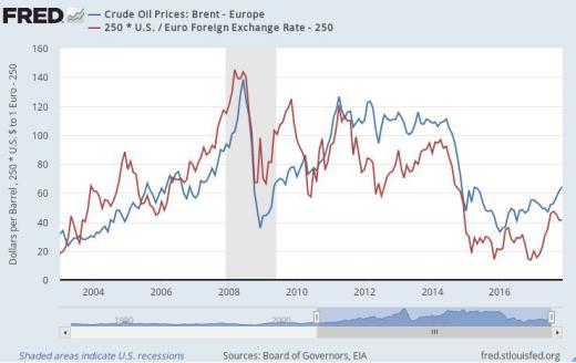 آبی: قیمت نفت برنت.. قرمز: قیمت یورو به دلار.. قیمت نفت و قیمت یورو همبستگی دارند
