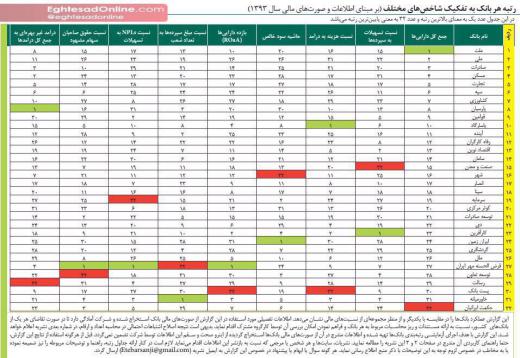 اولین رتبه بندی انجام شده توسط یک شرکت رتبه بندی ایرانی از بانک‌ها.. /اقتصاد آنلاین