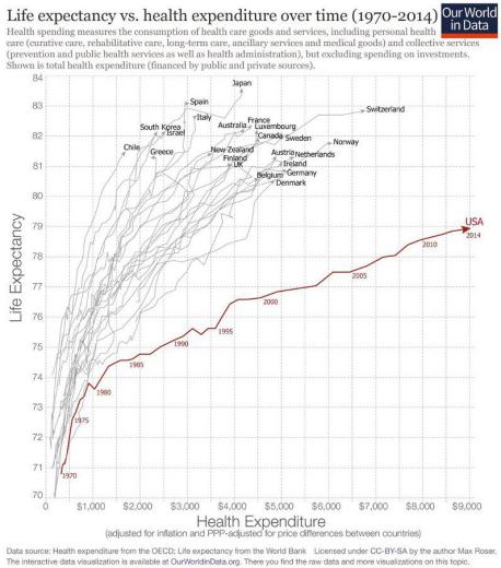 رابطه سرانه هزینه بهداشت و درمان (محور x) و امید به زندگی (محور y). در ۴۵ سال گذشته.. هزینه:
