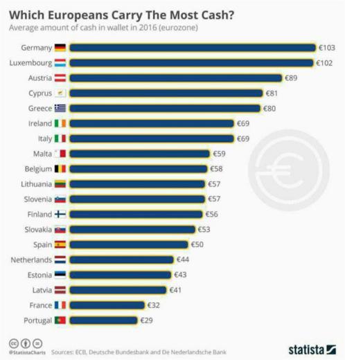 🌐 ⁣در کیف پول هر اروپایی چند یورو پول نقد وجود دارد؟ /رتبه‌آنلاین … … … … … … … … … … … … ….. 💠