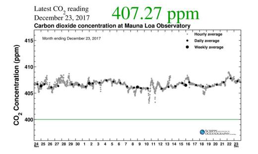 نمودار ۱ ماهه غلظت گاز گلخانه‌‌ای دی‌اکسیدکربن یا CO۲ در اتمسفر زمین