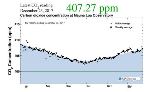 نمودار ۶ ماهه: غلظت CO۲ نوسانات فصلی دارد