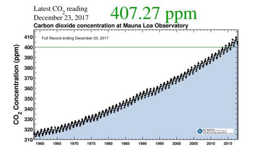 نمودار ۶۰ ساله: غلظت CO۲ در جو زمین هر ساله در حال افزایش بوده، بنحوی که طی ۶۰ سال از ۳۱۰ به ۴۰۷ رسیده