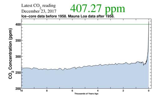 نمودار ۱۰ هزار ساله: غلظت CO۲ در ده هزار سال اخیر بطور طبیعی بین ۲۶۰ تا ۲۸۰ بوده