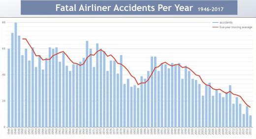 دنیا در سال ۲۰۱۷ کمترین تعداد سوانح هوایی مرگبار رو تجربه کرد.. منبع: yon. ir/mvNWM