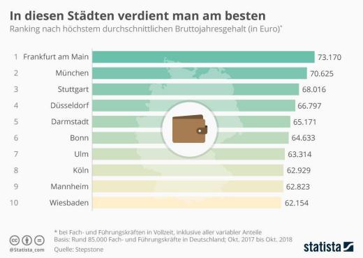 بر اساس تازه‌ترین گزارش سایت استپ‌استون نیروهای متخصص و مدیریتی در آلمان به طور متوسط سالانه ۵۸ هزار و ۹۰ یورو درآمد دارند