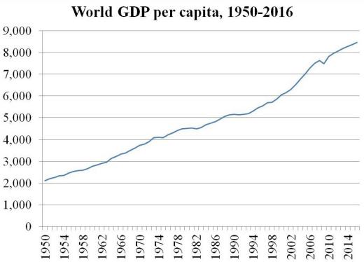 تولید ناخالص داخلی سرانه کره زمین از ۱۹۵۰ تا ۲۰۱۶ بیش از چهار برابر شده