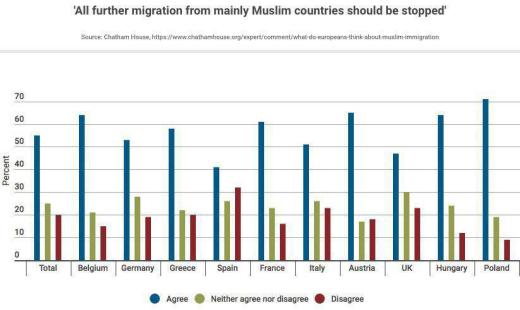 اکثریت مردم اروپا با مهاجرت گسترده‌تر مسلمانان به کشورهایشان مخالفند