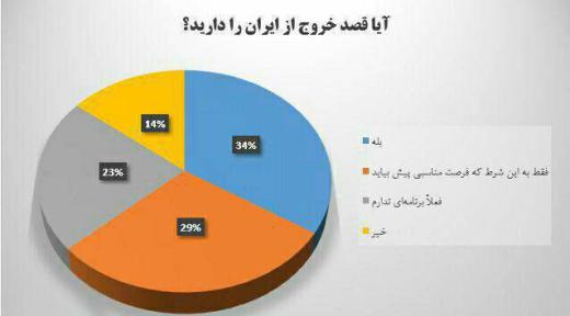 نتایج نظرسنجی از دانشجویان دانشگاه تهران و علوم پزشکی تهران. ❓آیا مهاجرت میکنید؟. ۳۴٪ بله