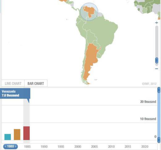 مقایسه تولید سرانه سه کشور آمریکای جنوبی آرژانتین برزیل ونزوئلا