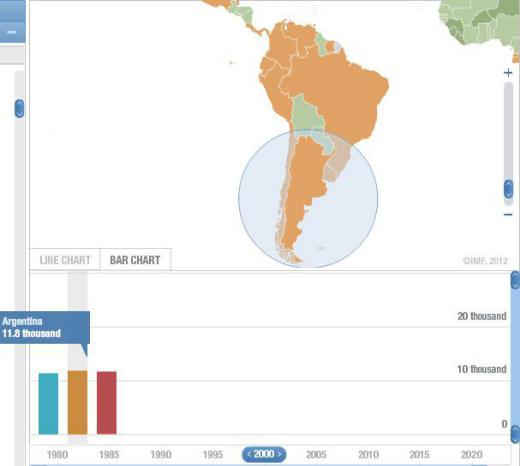 مقایسه تولید سرانه سه کشور آمریکای جنوبی آرژانتین شیلی ونزوئلا