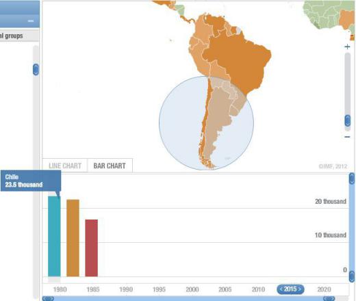 مقایسه تولید سرانه سه کشور آمریکای جنوبی آرژانتین شیلی ونزوئلا. سال ۲۰۱۵ شیلی بیشترین درآمد را دارد