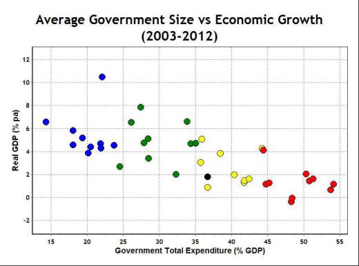 بزرگی دولت و رشد اقتصادی برای ۴۰ اقتصاد بزرگ جهان طی ۱۰ سال.. دولت بزرگ‌تر، رشد متوسط اقتصادی کمتر