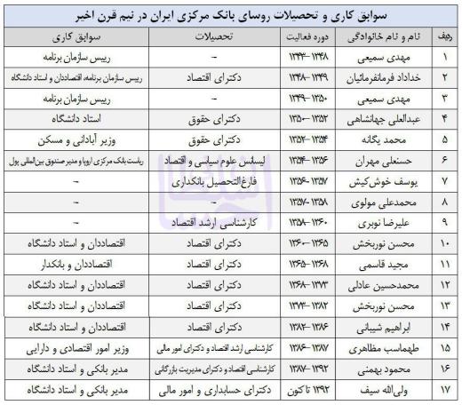 ✅ سوابق کاری و تحصیلات روسای بانک مرکزی ایران در نیم قرن اخیر.. ➡️