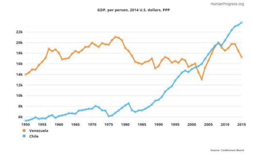 سرانه تولید ناخالص داخلی ونزوئلا سوسیالیست (نارنجی) و شیلی سرمایه داری (آبی) …کانال راهبرد