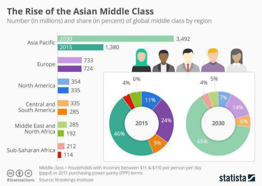 فکت: طبقه متوسط در آسیا به شدت رو به افزایش است؛ به گونه‌ای که جمعیت طبقه متوسط از ۴۶٪ کل جمعیت در ۲۰۱۵ به ۶۵٪ در سال ۲۰۳۰ افزایش 