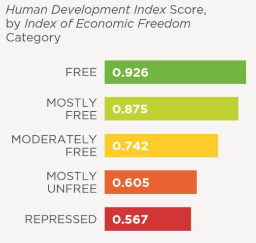 بازار آزاد و توسعه انسانی.. کشورهای با اقتصاد آزادتر از درجه توسعه انسانی بالاتری هم برخوردارند