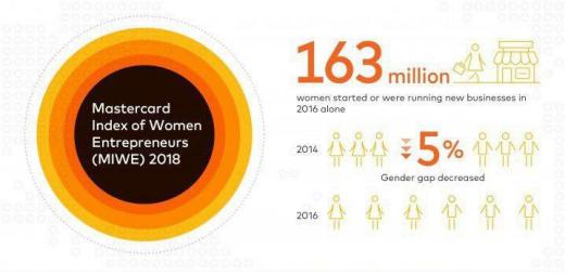 🔺کاهش ۵درصدی شکاف جنسیتی از سال ۲۰۱۴ تا ۲۰۱۶