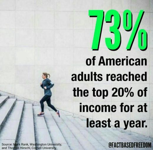 ▪️تحرک درآمد. ٪۷۳ بزرگسالان آمریکایی حداقل یک سال جزو ۲۰٪ اول درآمدی بوده‌اند