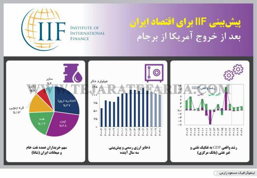 🔺پیش‌بینی IIF برای اقتصاد ایران بعد از خروج آمریکا از ایران/ اقتصاد نیوز