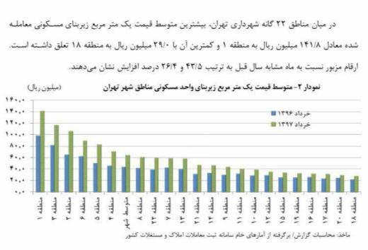 متوسط قیمت مسکن در مناطق مختلف تهران در خردادماه ۹۷.. 🔹پایین‌ترین قیمت: منطقه ١٨ با متری ٢٫٩ میلیون