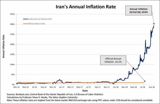 استیو هانکه با توجه به تضعیف پول ملی، تخمین متفاوتی از تورم ایران به دست آورده است: حدود ۳۰۰ درصد!!!!