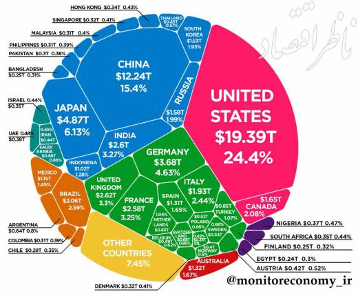 🔵 سهم کشورها از کیک اقتصاد جهان. (تولید ناخالص داخلی کشورها-۲۰۱۷). 🔹 ایران: ۰٫۵۵ درصد