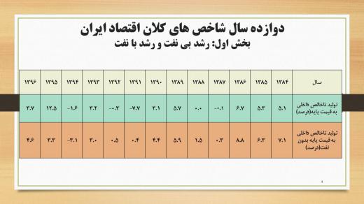 📉تحلیل تخصصی: افت و خیز رشد و دولتها در ایران. ۱- رشد اقتصادی ایران بسیار پر نوسان است حتی بدون نفت