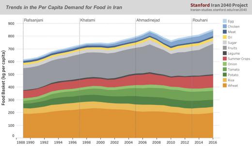 📈روند سه دهه مصرف غذا در ایران. (برگرفته از مقاله محسن مسگران، پویا آزادی- پروژه ایران ۲۰۴۰)