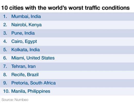 آخرین رده بندی ده شهر جهان که بدترین وضعیت را در ترافیک دارند. تهران در رتبه هفتم قرار دارد