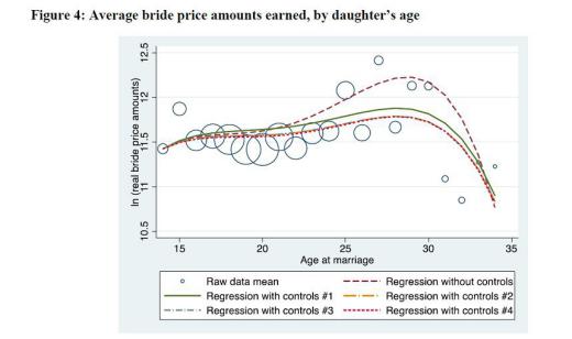 📉یکی از انگیزه‌های خانواده‌های فقیر برای ازدواج زیر سن: کاهش شیربهای ازدواج دختران با افزایش سن در آفریقا (بدون کنترل و با کنترل س