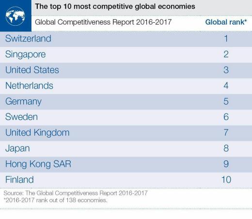 ✅رقابت پذیرترین ۱۰ اقتصاد جهان در سال ۲۰۱۶ به ترتیب کدامند؟.. 🔹کانال اقتصاد در گذر زمان: